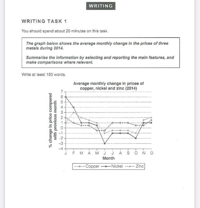 The graph below shows the average monthly change in the prices of three metals during 2014. Summarize the information by selecting and reporting the main features and make comparisons where relevant. Write at least 150 words.