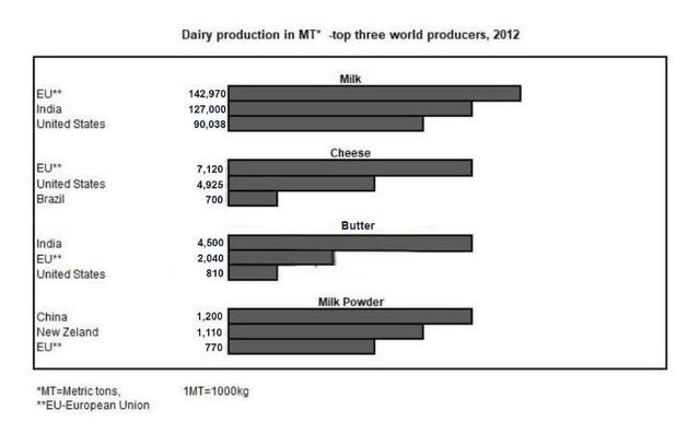 The charts below give information about the world’s top three producers of four different dairy products in 2012.

Summarise the information by selecting and reporting the main features, and make comparisons where relevant.