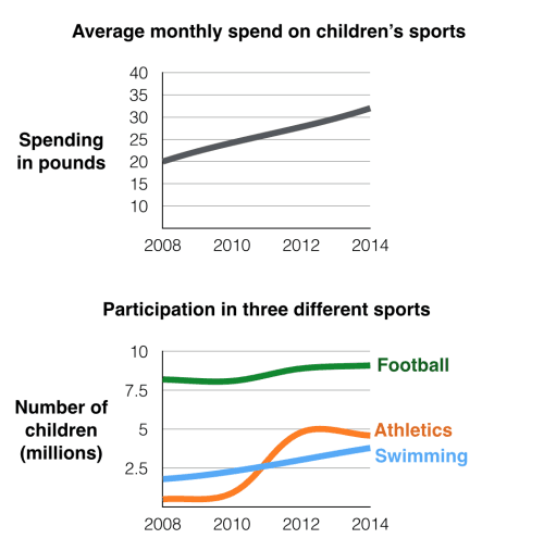 THE FIRST CHART BELOW GIVES INFORMATION ABOUT THE M AND ONEY SPENT BY BRITISH PARENTS ON THEIR CHILDRENS SPORTS BETWEEN 2008 AND 2014.THE SECOND CHGART SHOWS THE NUMBER OF CHILDREN WHO PARTICIPATED IN THREE SPORTS IN BRITAIN OVER THE SAME TIME PERIOD.