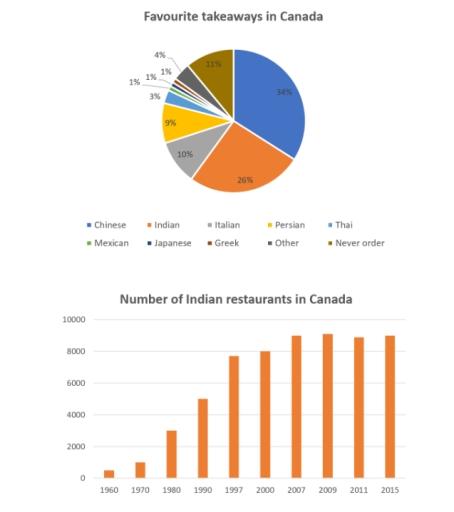 The charts below show the favourite takeaways of people in Canada and the number of Indian restaurants in Canada between 1960 and 2015.

Summarise the information by selecting and reporting the main features, adn make comparisons where relevant.