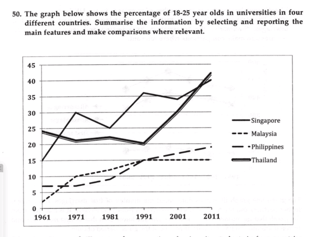 The line graph shows the proportion of students aged 18-25 studying in the universities of Singapore, Malaysia, Philippines and Thailand from 1961 and 2011. Summarise the information by selecting and reporting the main features, and make comparisons where relevant.