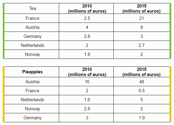 The tables below give information about sales of Fairtrade*-labelled tea and pineapples in 2010 and 2015 in five European countries. Summarise the information by selecting and reporting the main features, and make comparisons where relevant.