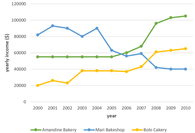 The graph shows data about the annual earnings of three bakeries in Calgary, 2000-2010.

Summarise the information by selecting and reporting the main features. Make comparisons where relevant.