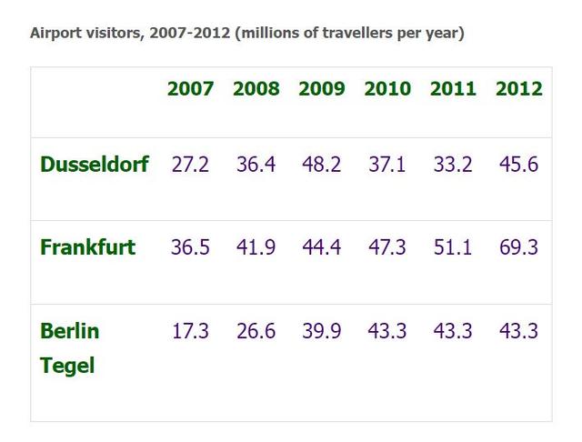 The table below highlights data on the number of travelers using three major German airports between 2007 and 2012 Summarise the information by selecting and reporting the main features, and make comparisons where relevant.