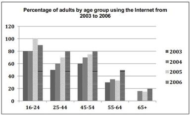 The chart below shows the percentage of adults of different age groups ...