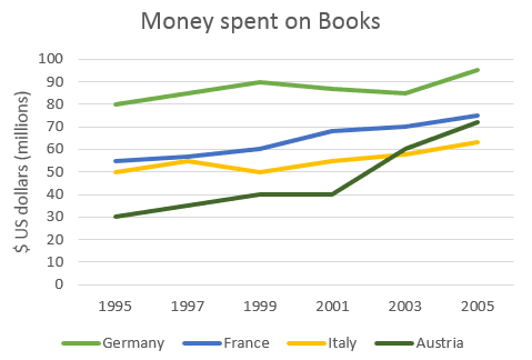 The graph shows the amount of money spent books in Germany, France, Italy and Austria between 1995 and 2005