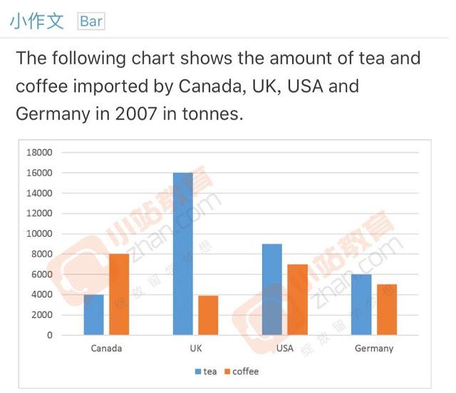 The graph below shows the amount of tea and coffee imported by four different

countries. Summarise the information by selecting and reporting the main points and

make comparisons where relevant.