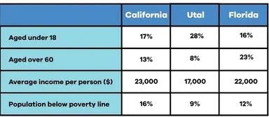 The table below shows information about age, average income per person and population below poverty line in three states in the USA. Summarize the information by selecting and reporting the main features and make comparisons where relevant.