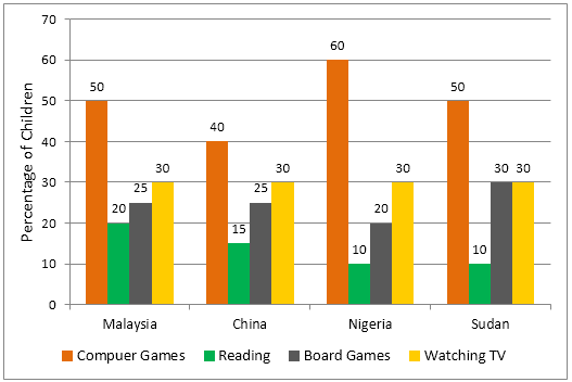 The graph below shows the different home activities among young children in four different countries.