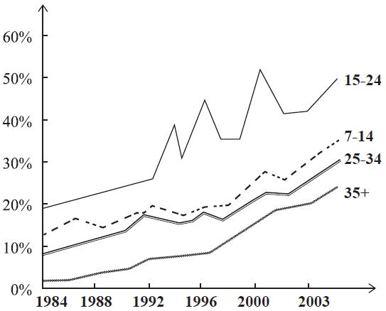 The line chart below shows the percentage of of people in different age groups who played video games more than ten hours a week between 1984 and 2003