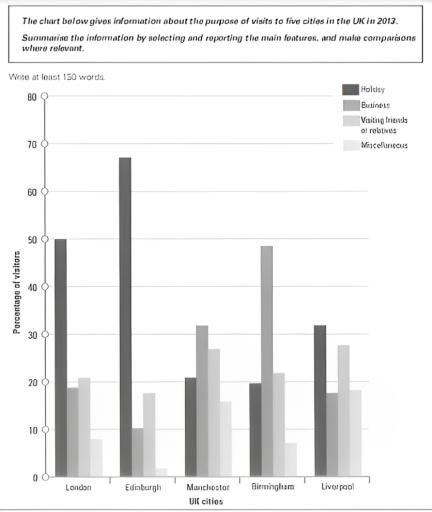 The chart below gives information about the purpose of visits to five cities in the uk in 2013. Summarise the information by selecting and reporting the main features, and make comparisons where relevant.