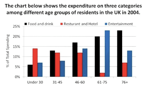 The chart below shows the expenditure on three categories

among UK residents in 2004. Summarize the information by selecting and reporting the main features, and make comparisons where relevant.