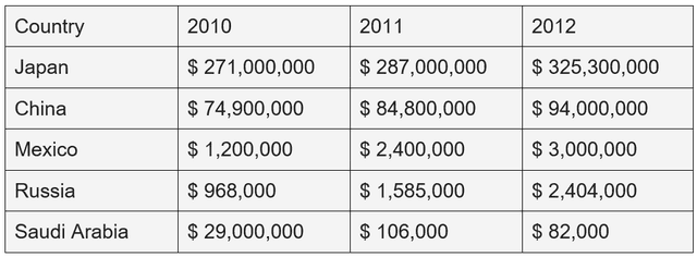 The table below gives information about the value (NZ$) of exports of kiwi fruit from New Zealand to five countries between 2010 and 2012.