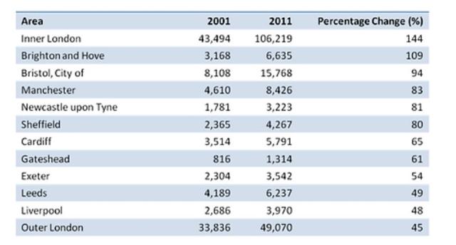 The table below shows changes in the numbers of residents cycling to work in different areas of the UK between 2001 and 2011