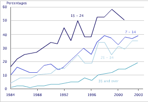 The following graph shows the number of people (by age) attending cinema more than once a month.