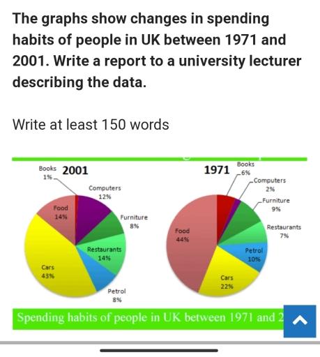 The pie charts show the spending habits of people in the UK in 1971 and 2001. Write a report to a university lecturer describing the data.