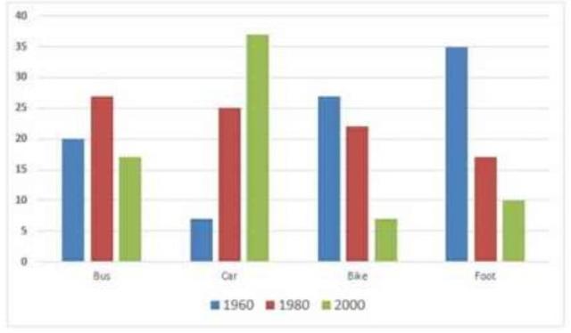 The bar chart shows the number of cars per 1000 people in 5 European countries in 3 years and compares with the European average