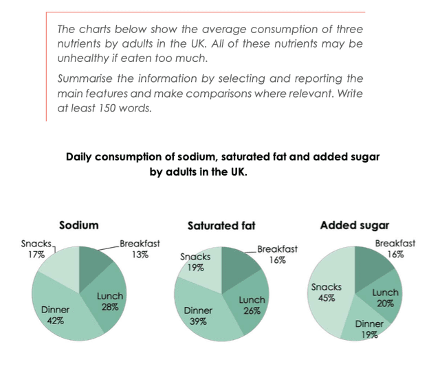 The charts below show the average consumption of three nutrients by adults in the UK. All of these nutrients may be unhealthy if eaten too much.