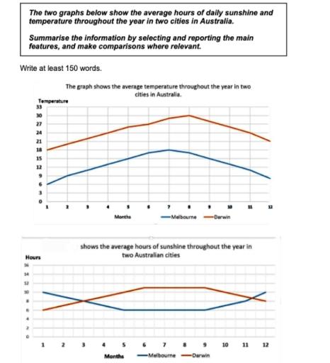 The two graphs below show the average hours of daily sunshine and temperature throughout the year in two cities in Australia. Summarise the information by selecting and reporting the main features, and make comparisons where relevant.