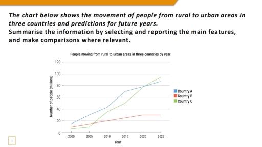 The chart below shows the movement of people from rural to urban areas in three countries and predictions for 2025. Summarise the information by selecting and reporting the main features, and make comparisons where relevant.