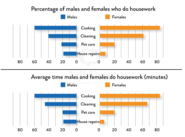 (Bar Chart) The first chart below shows the percentages of women and men in a country involved in some kinds of home tasks (cooking, cleaning, pet caring and repairing the house). The second chart shows the amount of time each gender spent on each task per day