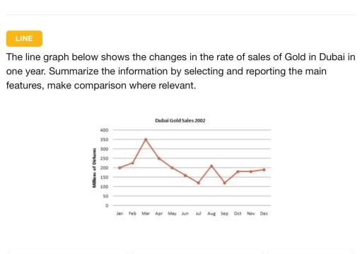 The line graph below shows the changes in the rate of sales of Gold in Dubai in one year. Summarize the information by selecting and reporting the main features, make comparison where relevant.