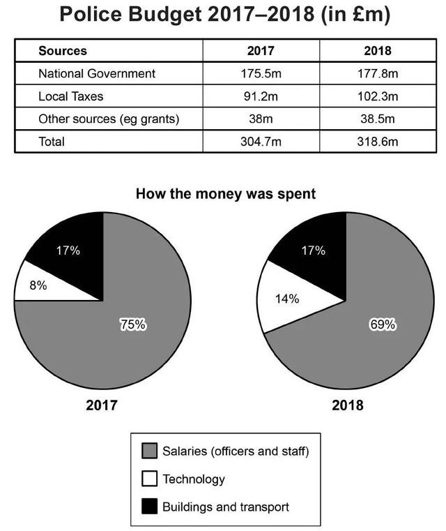 The table and charts detailed below give information about the police budget in 2017 and 2018 in on area of Britain. The table illustrates where the money came from and the charts show how it was distributed.