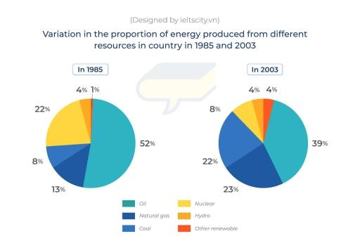 The charts below show the changes in the proportion of energy produced from different resources in a country in 1985 and 2003. Summarize the information by selecting and reporting the main features and make comparison where relevant.