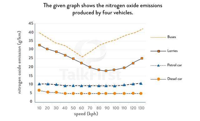 The line graph differs the amount of nitrogen oxide by four types of vehicles. Summarise the information by selecting and reporting the main features, and make comparisions where relevant