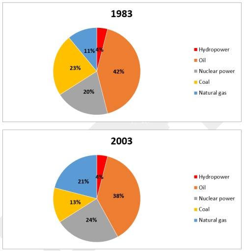 The pie charts indicate changes in the proportions of energy produced in the US from 1983 to 2003.

Summarize the information by selecting and reporting the main features, and make comparisons where relevant.