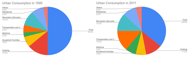 The diagram below represents the “Comparison of how urban Chinese spent across major categories in 1995 versus the spending habits in 2011”. Summarise the information given in the diagrams. Write at least 150 words.