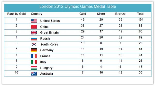 The table shows the number of medals  won by the top ten countries in the London 2022 Olympic Games.