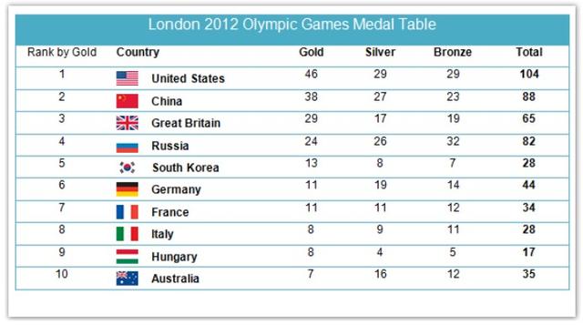 The table shows the number of medals won by the top ten countries in the London 2022 Olympic Games.