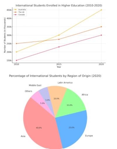 The line graph illustrates the number of international students (in thousands) enrolled in higher education in Australia, the UK, and Canada between 2010 and 2020. The pie chart shows the percentage distribution of these international students by region of origin in 2020.