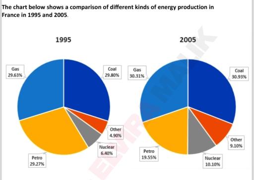 The pie charts compare the proportions of five separated energy supplies in France in 1995 and 2005.In the generation, all types of energy production witnessed an upward trend except for petrol.