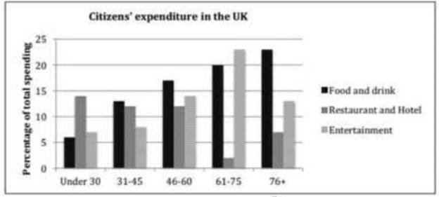 The chart below shows the expenditure on three categories among different age groups of residents in the UK in 2004. Summarise the information by selecting and reporting the main features, and make comparisons where relevant.