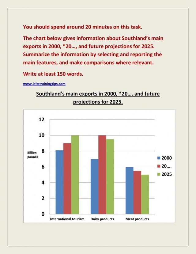 chart compares the major exports of Southland in 2000