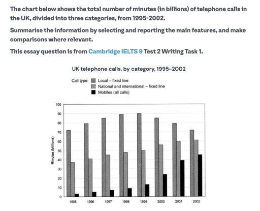 The chart below shows the total number of minutes (in billions) of telephone calls in the IK, divided into three categories, from 1995 – 2002.

Summaries the information by selecting and reporting the main features, and make comparisons where relevant