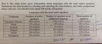 The table below gives information about the languages that high school students speak at home in one school district in the USA