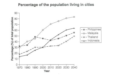The graph below gives information about the percentage of the population in four Asian countries living in cities from 1970 to 2020, with predictions for 2030 and 2040. Summarize the information by selecting and reporting the main features, and make comparisons where relevant.