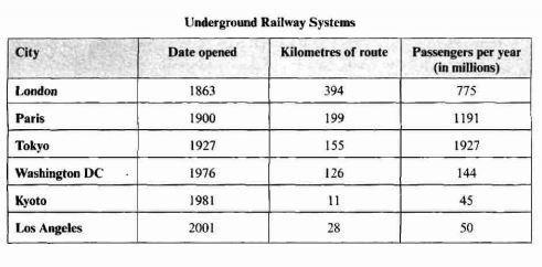 The table gives information about the underground railway systems in six cities London, Paris, Tokyo, Washington DC, Kyoto, and Los Angeles.