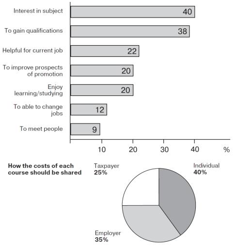 The charts below show the results of a survey of adult education. The first chart shows the reasons why adults decide to study. The pie chart shows how people think the costs of adult education should be shared. Write a report for a university lecturer