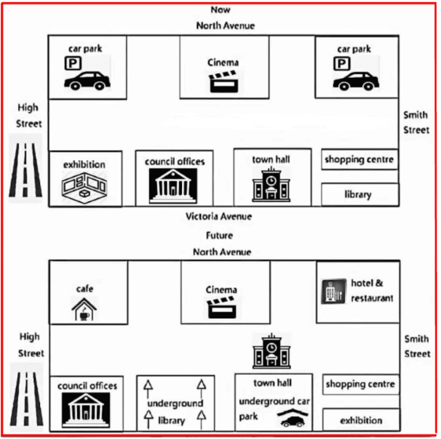 The map below shows a civic centre between the present and its plan. Summarize the information by selecting and reporting the main features, and make comparisons where relevant