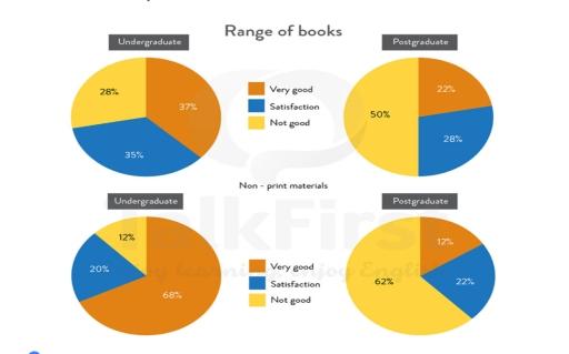 The pie charts show the results of a survey in which undergraduates and postgraduates were asked about the range of books and non-printed materials in their school library. Summarize the information by selecting and reporting the main features, and make comparisons where relevant.