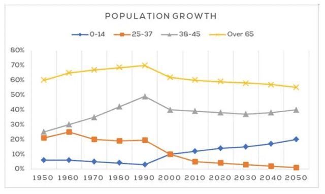 The line graph shows the percentage of New Zealand population from 1950 to 2050.