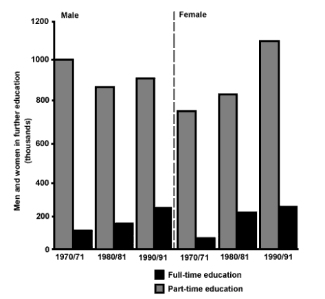 the bar chart shows the number of men and women in further education in Britain in three periods and whether they were studying full-time and part-time summarise the information by selecting and reporting the main features, and make comparisons where relevant