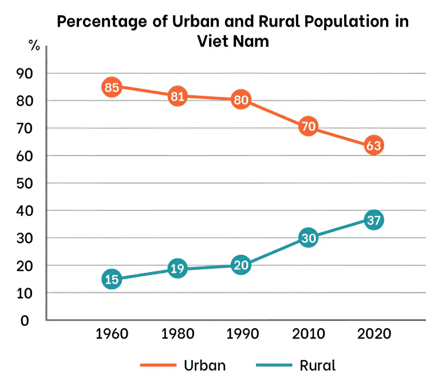 the line graph shows population trends in Viet Nam from 1960 to 2020