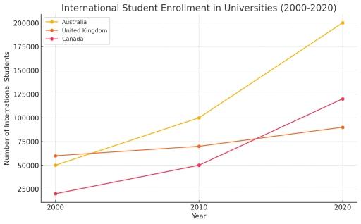 The line graph below shows the number of international students who enrolled in universities in three different countries (Australia, Canada, and the UK) between 2000 and 2020. 2000 20,000 25,000 30,000 2005 35,000 30,000 40,000 2010 50,000 42,000 45,000 2015 70,000 50,000 48,000 2020 90,000 55,000 50,000