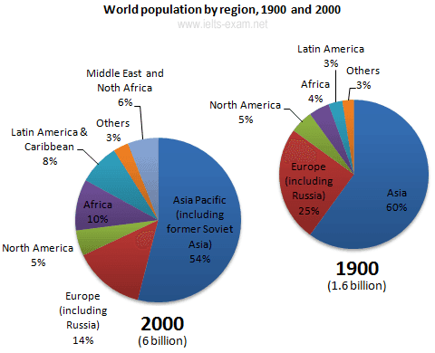 The line graph shows the size of the global population from 1400 to 2000, and the pie charts show the global population by region in 1900 and 2000. Summarise the information by selecting and reporting the main features, and make comparisons where relevant.