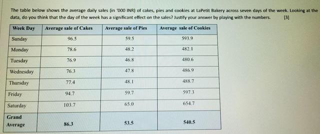 the table give databakery sales average in 2015